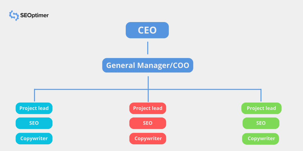 pod marketing agency structuur